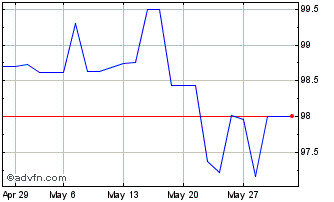 1 Month BPCE 3.5% 28/10/27 Chart