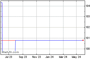 1 Year Bpce 4375% until 07/13/2... Chart