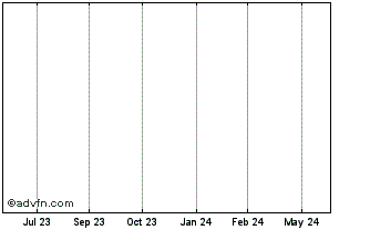 1 Year BPCE 03/02/33 Chart