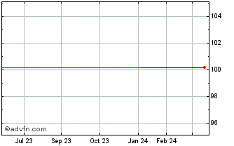 1 Year BPCE SFH 3000% until 10/... Chart
