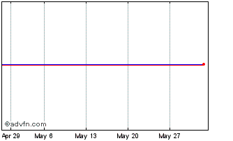 1 Month BPCE Zero Coupon due 17f... Chart