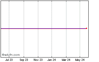 1 Year BPCE Zero Coupon due 17f... Chart
