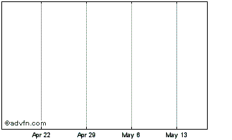 1 Month BPCE SFH Sa Medium-term ... Chart