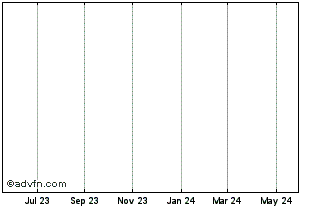 1 Year BPCE SFH 1.403% 13jan2039 Chart