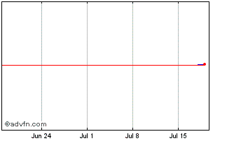 1 Month BPCE 1% 08jun2029 Chart