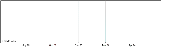 1 Year BPCE 1.3% 15jun2028  Price Chart