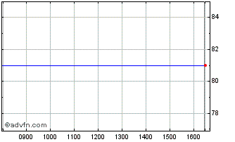 Intraday BPCE SA 0.625% until 15j... Chart