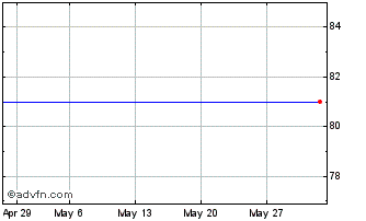 1 Month BPCE SA 0.625% until 15j... Chart