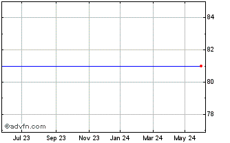 1 Year BPCE SA 0.625% until 15j... Chart
