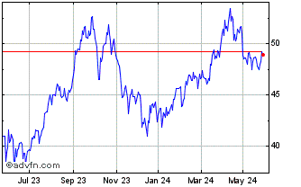 1 Year WisdomTree Brent Crude Oil Chart