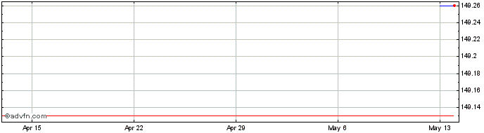 1 Month Beheerstrategie NV Share Price Chart