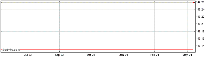 1 Year Beheerstrategie NV Share Price Chart