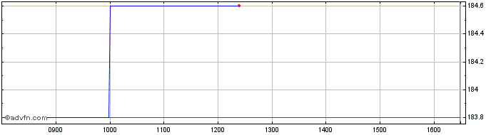 Intraday Beheerstrategie NV Share Price Chart for 10/5/2024
