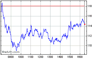 Intraday France CAC40 X12 Leverag... Chart