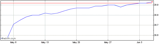 1 Month C143S  Price Chart