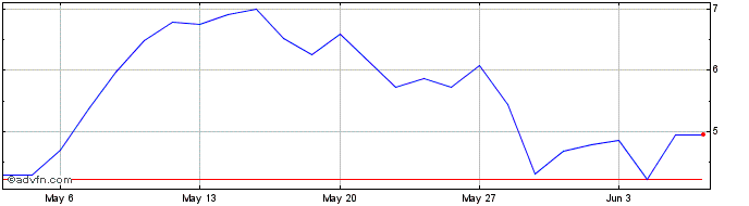 1 Month C177S  Price Chart