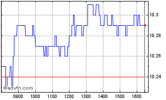 Intraday C189S Chart