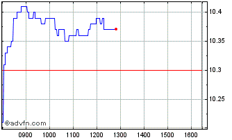 Intraday C192S Chart