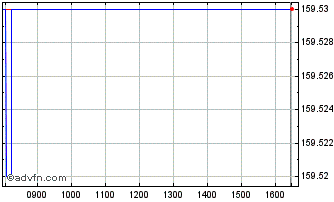 Intraday C198S Chart