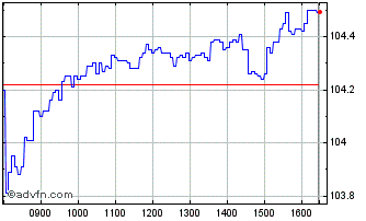 Intraday C234S Chart
