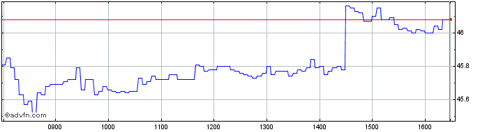 Intraday C257S  Price Chart for 03/5/2024