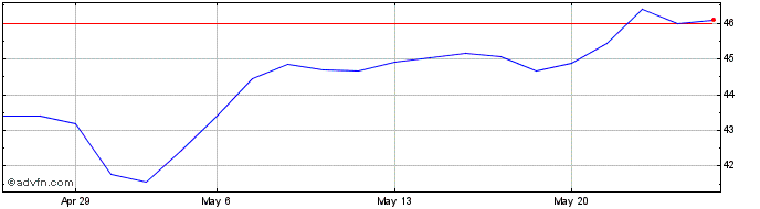 1 Month C257S  Price Chart