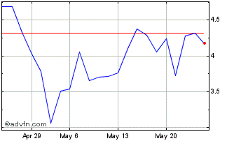 1 Month C345T Chart