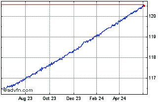 1 Year AMUNDI ETF GOVIES 06 MON... Chart