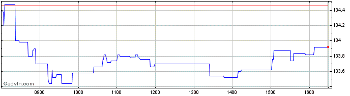 Intraday Amundi Luxembourg  Price Chart for 27/4/2024