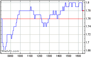 Intraday C493T Chart