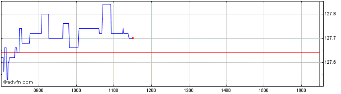 Intraday Amundi Euro Stoxx 50 Uci...  Price Chart for 03/5/2024