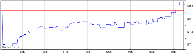 Intraday Amundi Euro Stoxx 50 Uci...  Price Chart for 02/5/2024