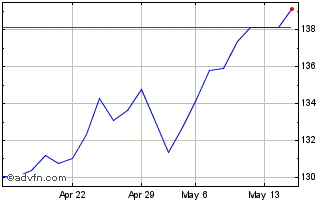 1 Month Amundi Euro Stoxx 50 Uci... Chart