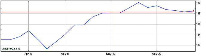 1 Month Amundi Euro Stoxx 50 Uci...  Price Chart