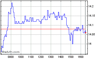 Intraday C518S Chart