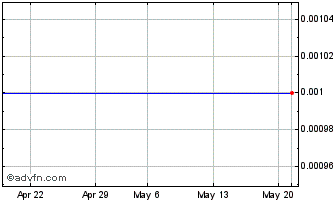 1 Month C530T Chart