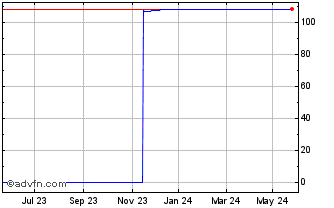 1 Year C544S Chart