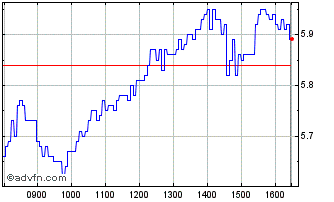 Intraday C575S Chart