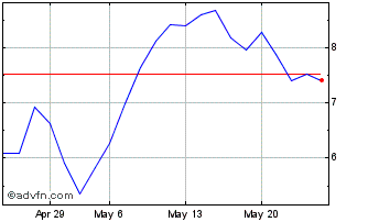 1 Month C596T Chart