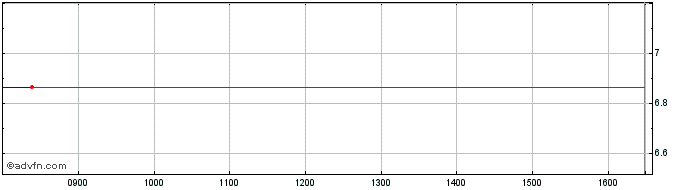 Intraday Amundi Etf Short Euro St...  Price Chart for 30/4/2024