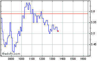 Intraday C600T Chart