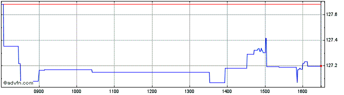 Intraday Amundi Luxembourg  Price Chart for 30/4/2024