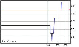 Intraday C749S Chart