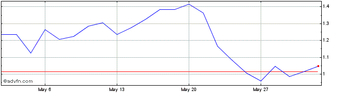 1 Month C754S  Price Chart