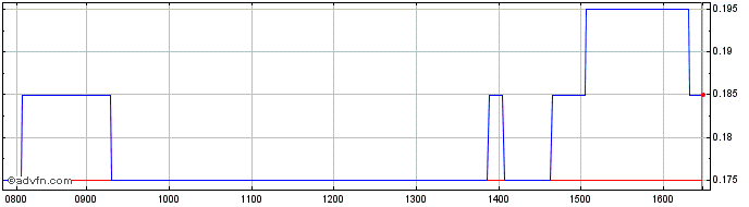 Intraday C755S  Price Chart for 08/5/2024