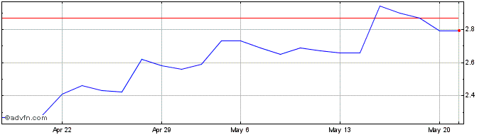 1 Month C855S  Price Chart