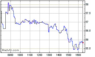 Intraday C871S Chart