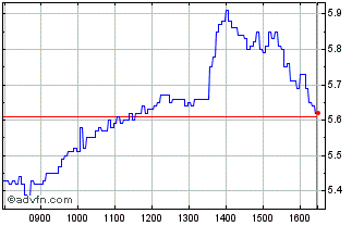 Intraday C884S Chart