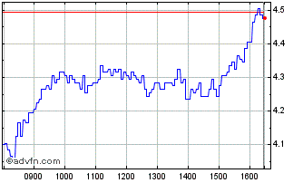 Intraday C887S Chart