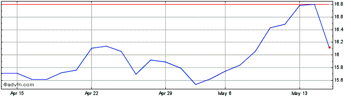 1 Month Carrefour Share Price Chart